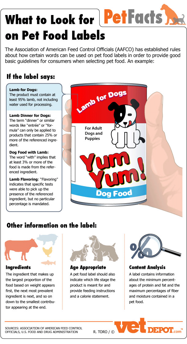 Pet Food Labels
